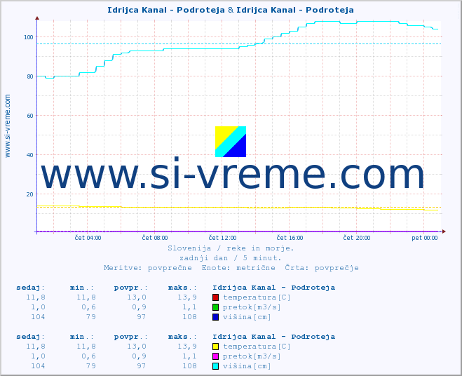 POVPREČJE :: Idrijca Kanal - Podroteja & Idrijca Kanal - Podroteja :: temperatura | pretok | višina :: zadnji dan / 5 minut.