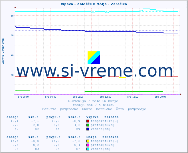 POVPREČJE :: Vipava - Zalošče & Molja - Zarečica :: temperatura | pretok | višina :: zadnji dan / 5 minut.