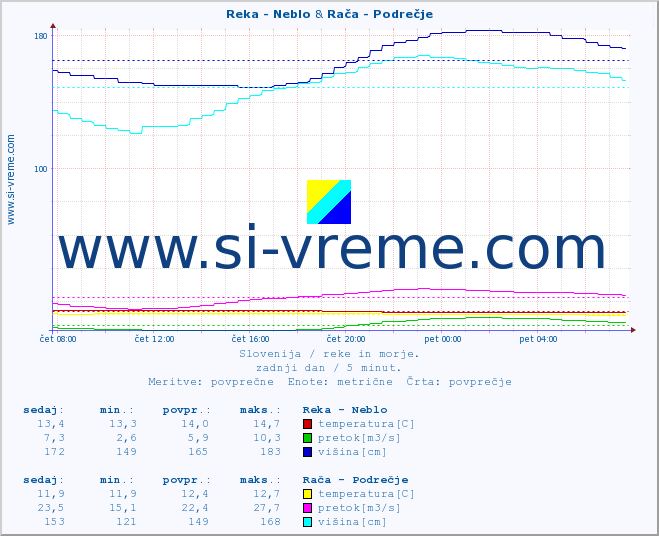 POVPREČJE :: Reka - Neblo & Rača - Podrečje :: temperatura | pretok | višina :: zadnji dan / 5 minut.