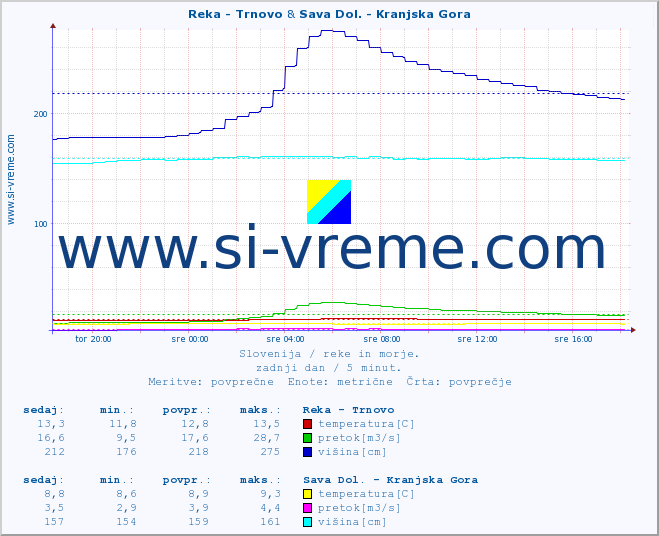 POVPREČJE :: Reka - Trnovo & Sava Dol. - Kranjska Gora :: temperatura | pretok | višina :: zadnji dan / 5 minut.