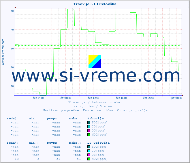 POVPREČJE :: Trbovlje & LJ Celovška :: SO2 | CO | O3 | NO2 :: zadnji dan / 5 minut.