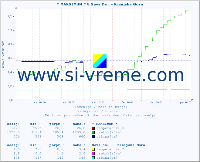 POVPREČJE :: * MAKSIMUM * & Sava Dol. - Kranjska Gora :: temperatura | pretok | višina :: zadnji dan / 5 minut.