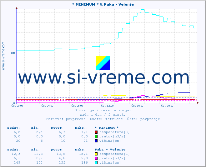 POVPREČJE :: * MINIMUM * & Paka - Velenje :: temperatura | pretok | višina :: zadnji dan / 5 minut.