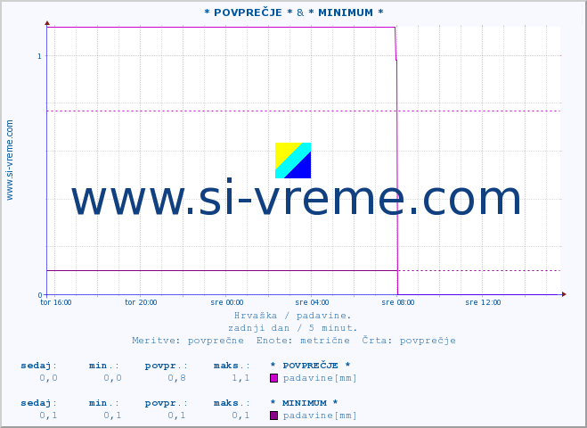 POVPREČJE :: * POVPREČJE * & * MINIMUM * :: padavine :: zadnji dan / 5 minut.