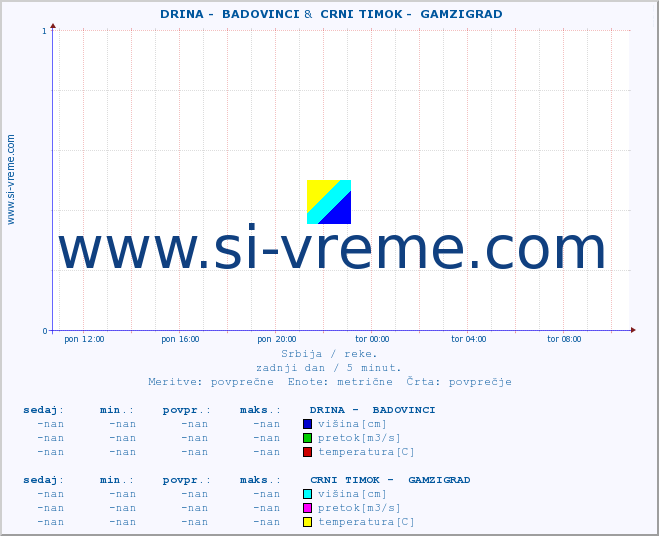 POVPREČJE ::  DRINA -  BADOVINCI &  CRNI TIMOK -  GAMZIGRAD :: višina | pretok | temperatura :: zadnji dan / 5 minut.