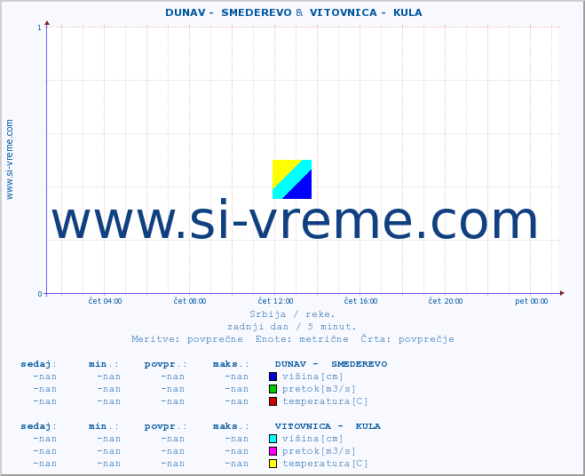 POVPREČJE ::  DUNAV -  SMEDEREVO &  VITOVNICA -  KULA :: višina | pretok | temperatura :: zadnji dan / 5 minut.