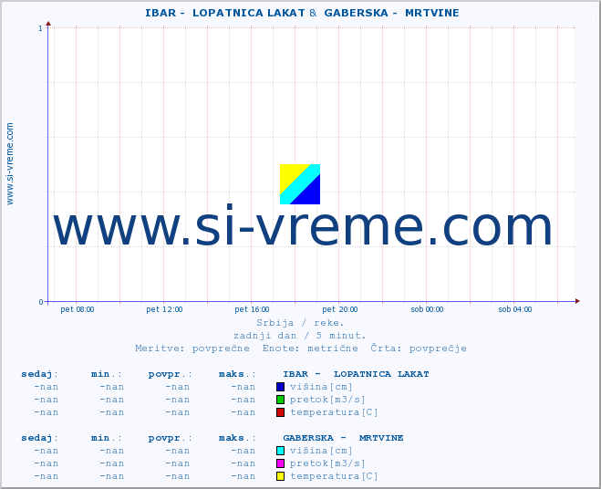 POVPREČJE ::  IBAR -  LOPATNICA LAKAT &  GABERSKA -  MRTVINE :: višina | pretok | temperatura :: zadnji dan / 5 minut.