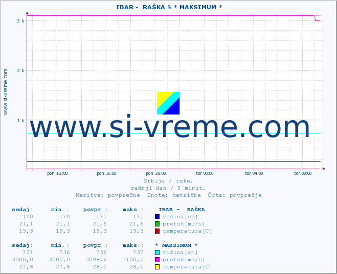 POVPREČJE ::  IBAR -  RAŠKA & * MAKSIMUM * :: višina | pretok | temperatura :: zadnji dan / 5 minut.