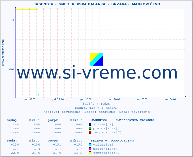 POVPREČJE ::  JASENICA -  SMEDEREVSKA PALANKA &  BRZAVA -  MARKOVIĆEVO :: višina | pretok | temperatura :: zadnji dan / 5 minut.