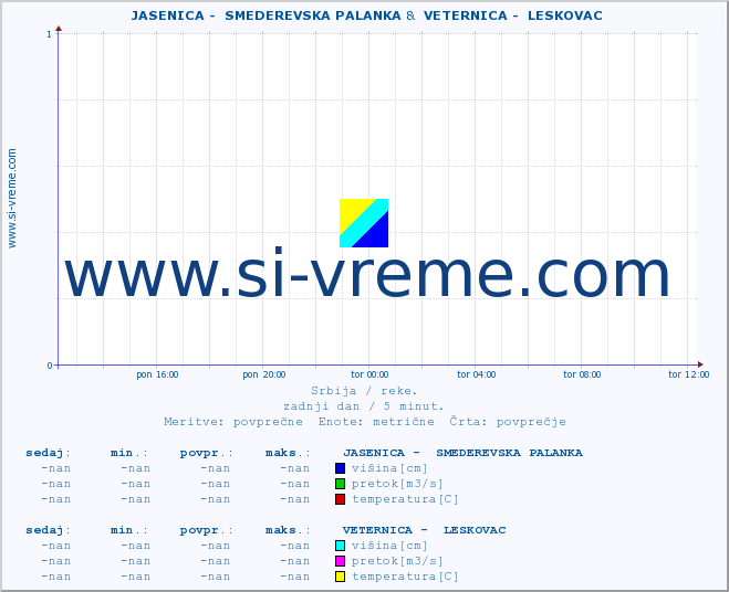 POVPREČJE ::  JASENICA -  SMEDEREVSKA PALANKA &  VETERNICA -  LESKOVAC :: višina | pretok | temperatura :: zadnji dan / 5 minut.