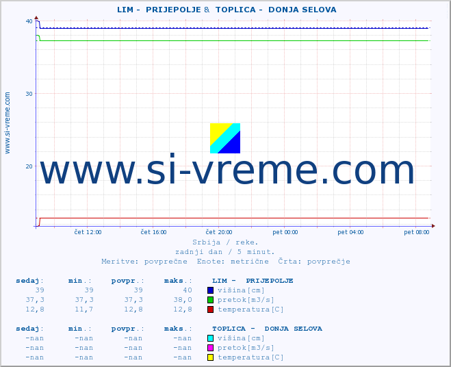POVPREČJE ::  LIM -  PRIJEPOLJE &  TOPLICA -  DONJA SELOVA :: višina | pretok | temperatura :: zadnji dan / 5 minut.