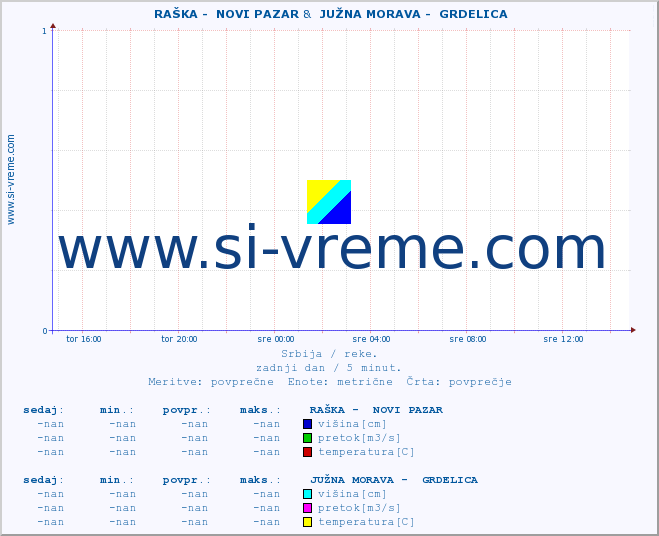 POVPREČJE ::  RAŠKA -  NOVI PAZAR &  JUŽNA MORAVA -  GRDELICA :: višina | pretok | temperatura :: zadnji dan / 5 minut.