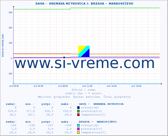 POVPREČJE ::  SAVA -  SREMSKA MITROVICA &  BRZAVA -  MARKOVIĆEVO :: višina | pretok | temperatura :: zadnji dan / 5 minut.