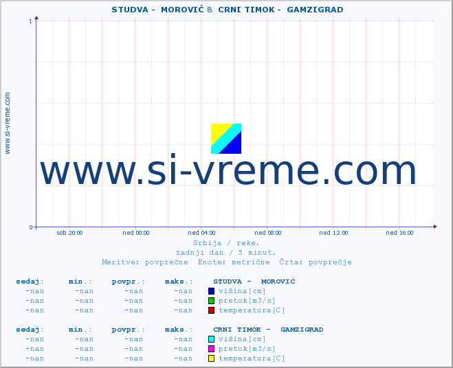 POVPREČJE ::  STUDVA -  MOROVIĆ &  CRNI TIMOK -  GAMZIGRAD :: višina | pretok | temperatura :: zadnji dan / 5 minut.