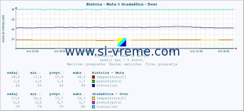 POVPREČJE :: Bistrica - Muta & Gradaščica - Dvor :: temperatura | pretok | višina :: zadnji dan / 5 minut.