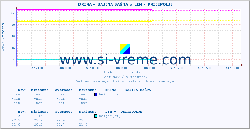  ::  DRINA -  BAJINA BAŠTA &  LIM -  PRIJEPOLJE :: height |  |  :: last day / 5 minutes.