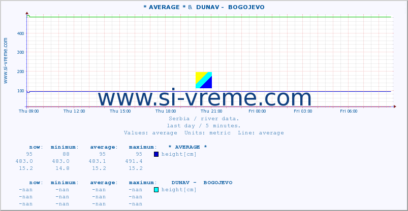  ::  VAPA -  ČEDOVO &  DUNAV -  BOGOJEVO :: height |  |  :: last day / 5 minutes.