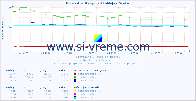 POVPREČJE :: Mura - Gor. Radgona & Lahinja - Gradac :: temperatura | pretok | višina :: zadnji dan / 5 minut.