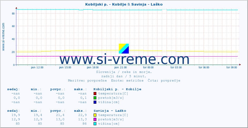 POVPREČJE :: Kobiljski p. - Kobilje & Savinja - Laško :: temperatura | pretok | višina :: zadnji dan / 5 minut.