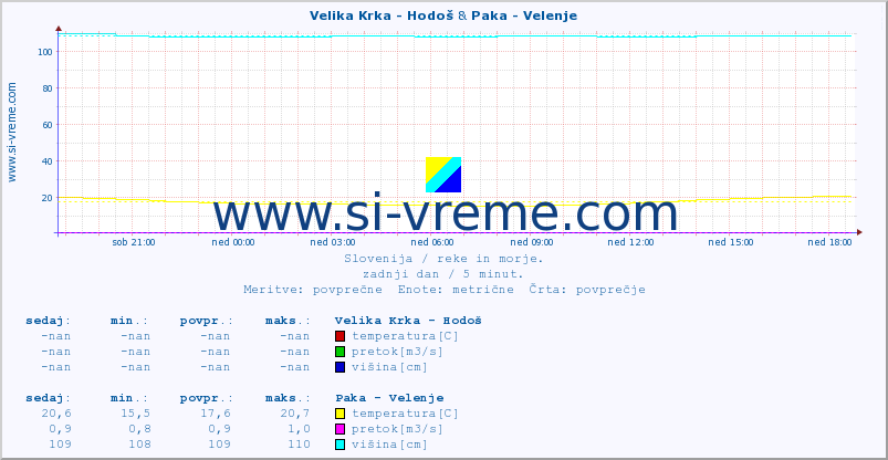 POVPREČJE :: Velika Krka - Hodoš & Paka - Velenje :: temperatura | pretok | višina :: zadnji dan / 5 minut.