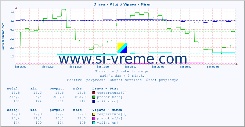 POVPREČJE :: Drava - Ptuj & Vipava - Miren :: temperatura | pretok | višina :: zadnji dan / 5 minut.