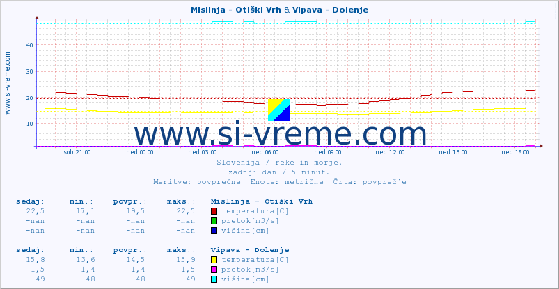 POVPREČJE :: Mislinja - Otiški Vrh & Vipava - Dolenje :: temperatura | pretok | višina :: zadnji dan / 5 minut.