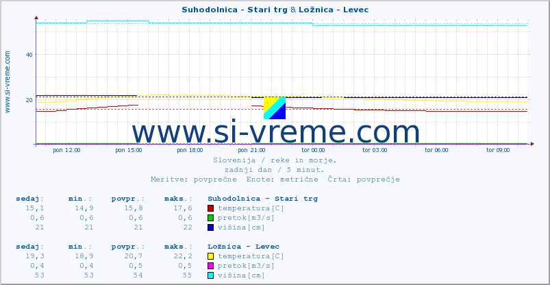 POVPREČJE :: Suhodolnica - Stari trg & Ložnica - Levec :: temperatura | pretok | višina :: zadnji dan / 5 minut.