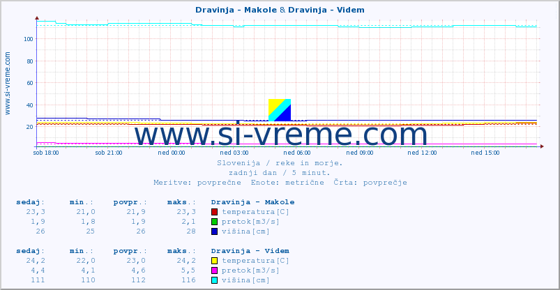 POVPREČJE :: Dravinja - Makole & Dravinja - Videm :: temperatura | pretok | višina :: zadnji dan / 5 minut.