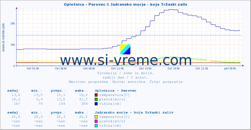 POVPREČJE :: Oplotnica - Perovec & Jadransko morje - boja Tržaski zaliv :: temperatura | pretok | višina :: zadnji dan / 5 minut.