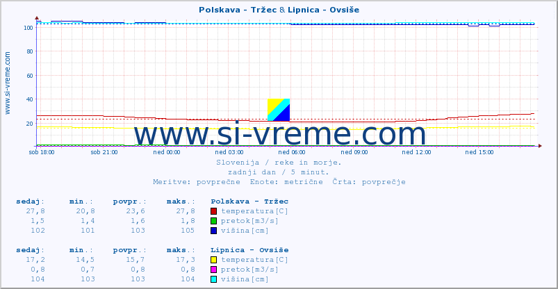 POVPREČJE :: Polskava - Tržec & Lipnica - Ovsiše :: temperatura | pretok | višina :: zadnji dan / 5 minut.