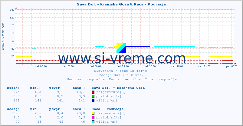 POVPREČJE :: Sava Dol. - Kranjska Gora & Rača - Podrečje :: temperatura | pretok | višina :: zadnji dan / 5 minut.