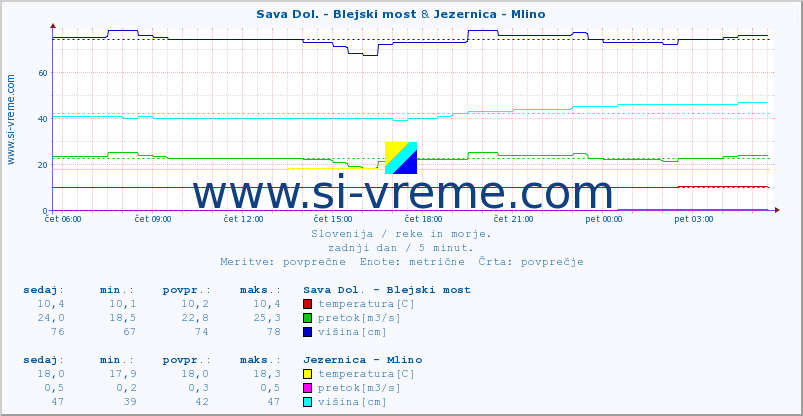 POVPREČJE :: Sava Dol. - Blejski most & Jezernica - Mlino :: temperatura | pretok | višina :: zadnji dan / 5 minut.