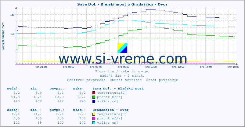 POVPREČJE :: Sava Dol. - Blejski most & Gradaščica - Dvor :: temperatura | pretok | višina :: zadnji dan / 5 minut.