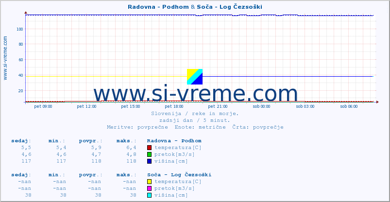 POVPREČJE :: Radovna - Podhom & Soča - Log Čezsoški :: temperatura | pretok | višina :: zadnji dan / 5 minut.