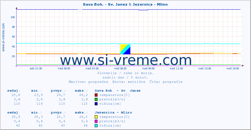 POVPREČJE :: Sava Boh. - Sv. Janez & Jezernica - Mlino :: temperatura | pretok | višina :: zadnji dan / 5 minut.