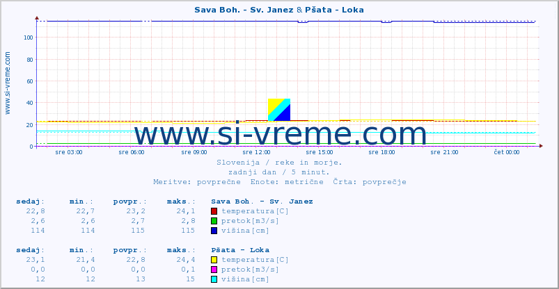 POVPREČJE :: Sava Boh. - Sv. Janez & Pšata - Loka :: temperatura | pretok | višina :: zadnji dan / 5 minut.