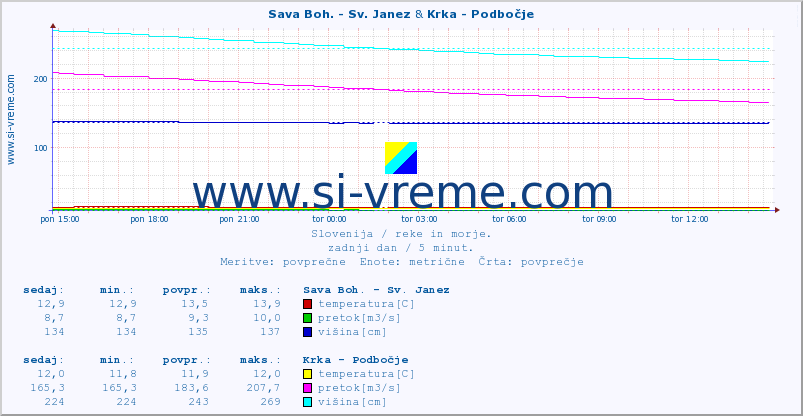 POVPREČJE :: Sava Boh. - Sv. Janez & Krka - Podbočje :: temperatura | pretok | višina :: zadnji dan / 5 minut.