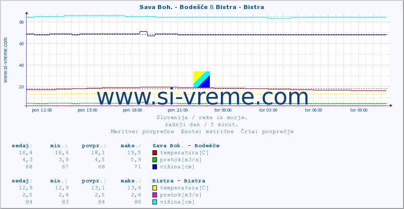 POVPREČJE :: Sava Boh. - Bodešče & Bistra - Bistra :: temperatura | pretok | višina :: zadnji dan / 5 minut.