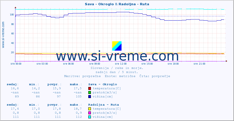 POVPREČJE :: Sava - Okroglo & Radoljna - Ruta :: temperatura | pretok | višina :: zadnji dan / 5 minut.