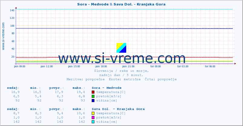 POVPREČJE :: Sora - Medvode & Sava Dol. - Kranjska Gora :: temperatura | pretok | višina :: zadnji dan / 5 minut.