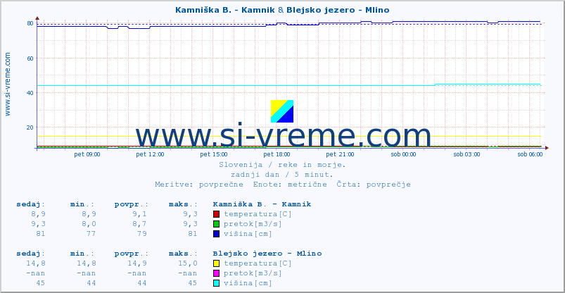 POVPREČJE :: Kamniška B. - Kamnik & Blejsko jezero - Mlino :: temperatura | pretok | višina :: zadnji dan / 5 minut.