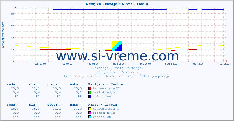 POVPREČJE :: Nevljica - Nevlje & Rinža - Livold :: temperatura | pretok | višina :: zadnji dan / 5 minut.