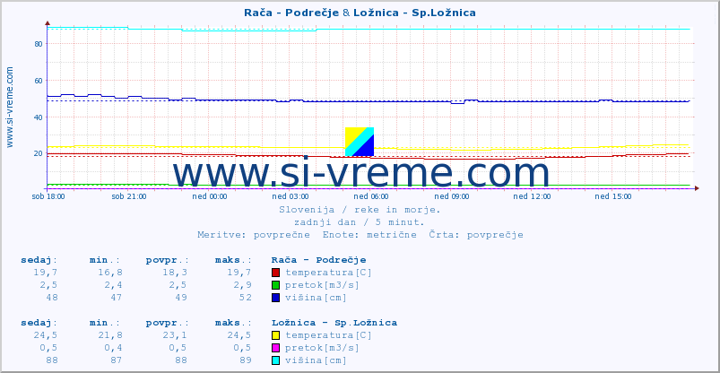 POVPREČJE :: Rača - Podrečje & Ložnica - Sp.Ložnica :: temperatura | pretok | višina :: zadnji dan / 5 minut.