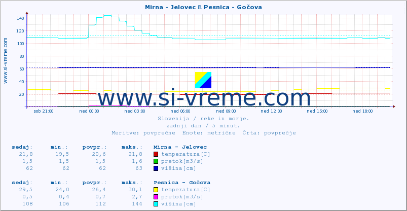 POVPREČJE :: Mirna - Jelovec & Pesnica - Gočova :: temperatura | pretok | višina :: zadnji dan / 5 minut.