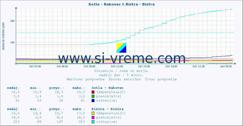 POVPREČJE :: Sotla - Rakovec & Bistra - Bistra :: temperatura | pretok | višina :: zadnji dan / 5 minut.