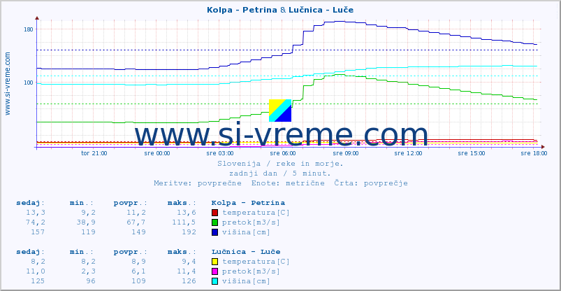 POVPREČJE :: Kolpa - Petrina & Lučnica - Luče :: temperatura | pretok | višina :: zadnji dan / 5 minut.