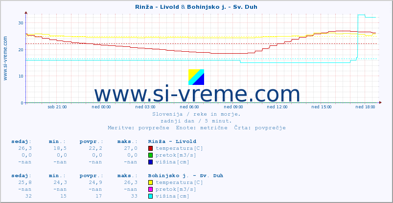 POVPREČJE :: Rinža - Livold & Bohinjsko j. - Sv. Duh :: temperatura | pretok | višina :: zadnji dan / 5 minut.