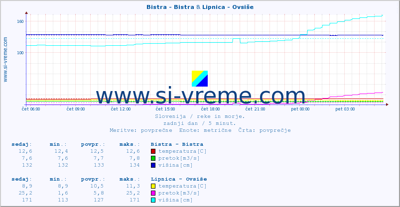 POVPREČJE :: Bistra - Bistra & Lipnica - Ovsiše :: temperatura | pretok | višina :: zadnji dan / 5 minut.