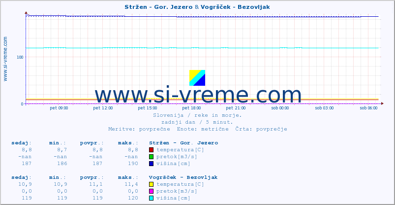 POVPREČJE :: Stržen - Gor. Jezero & Vogršček - Bezovljak :: temperatura | pretok | višina :: zadnji dan / 5 minut.