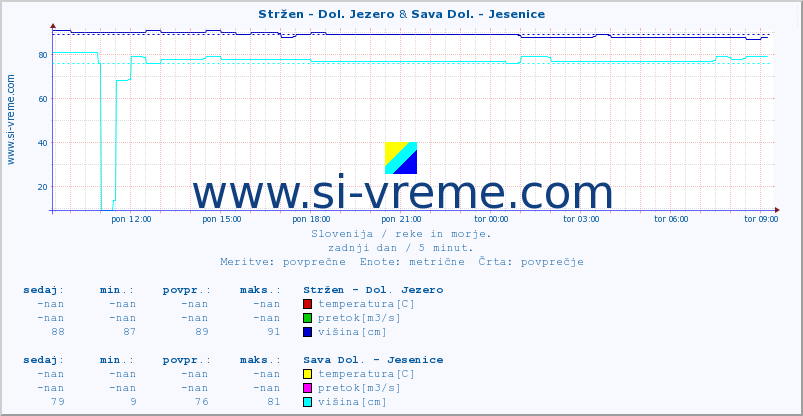 POVPREČJE :: Stržen - Dol. Jezero & Sava Dol. - Jesenice :: temperatura | pretok | višina :: zadnji dan / 5 minut.